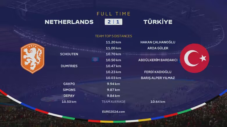 荷兰vs土耳其全场跑动距离：恰尔汗奥卢最多，居勒尔在列