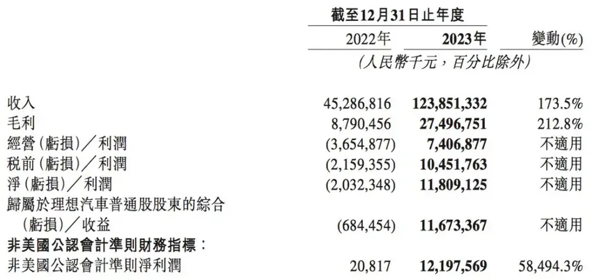 理想汽车：泰极而否？