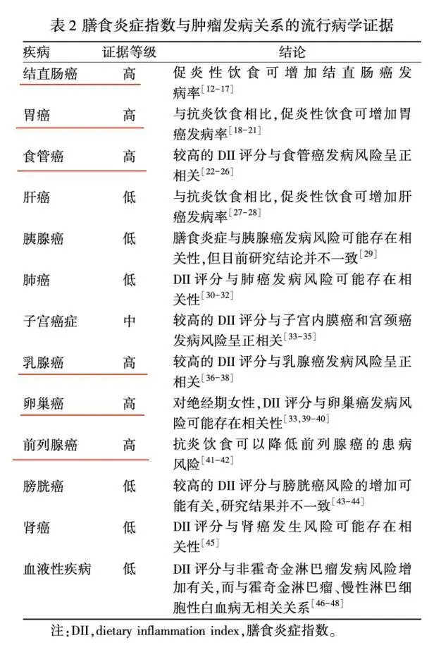 吃得不对也会惹癌？医生提醒：避开食物中的促炎促癌成分！