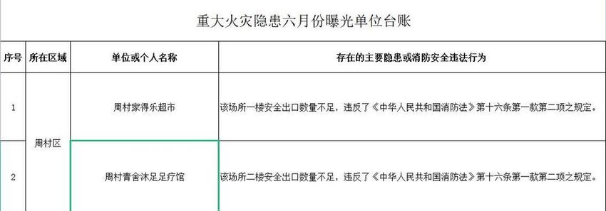 存在火灾隐患、消防违法行为突出，淄博10家单位被集中曝光！