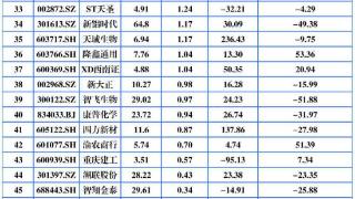 重庆A股54家上涨 旺成科技领涨重庆路桥蓝黛科技涨停