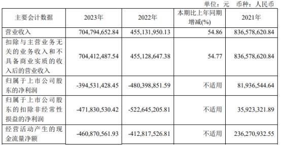 破发股百奥泰董事长一致行动人拟减持 近2年1期亏损