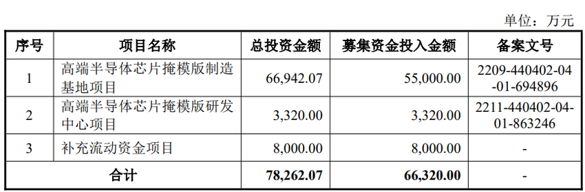 龙图光罩上市募6.2亿首日涨89% 实控人3方无控股股东