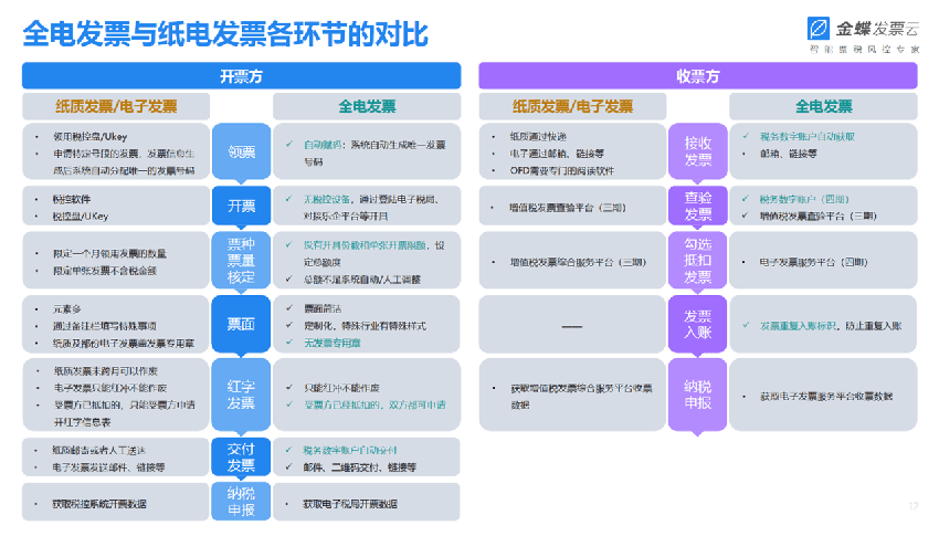 36氪首发｜「金蝶票据云」完成数千万元A轮融资，票税数字化管理赛道或因金税四期落地迎来分水岭