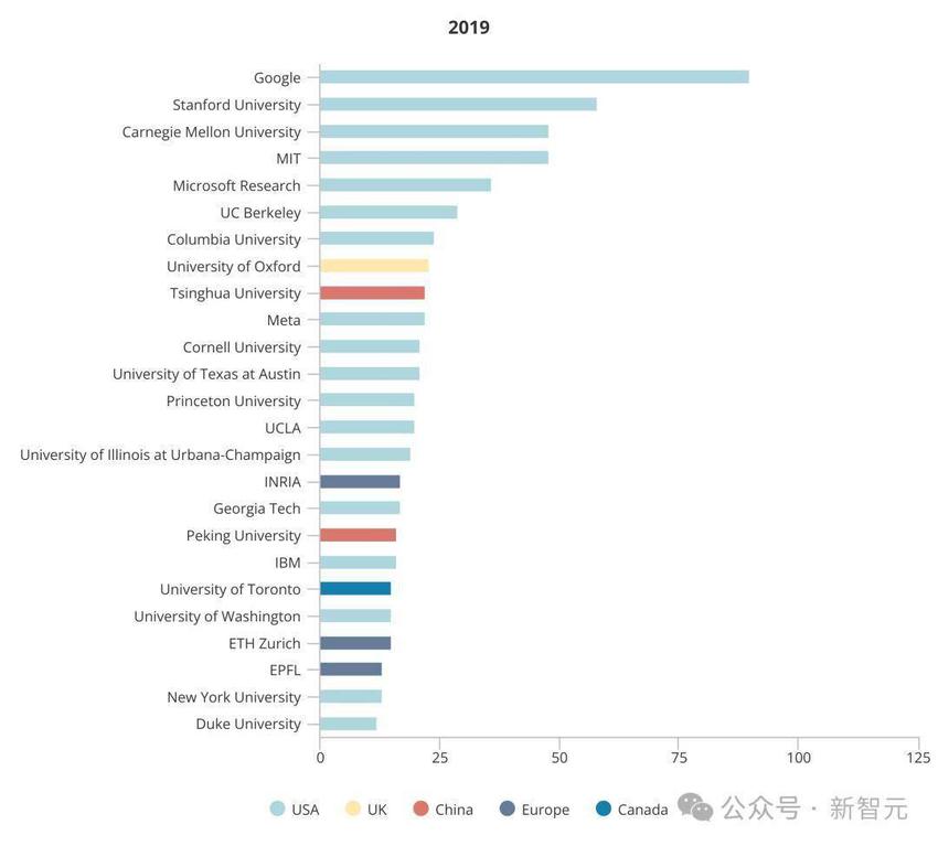 全球AI人才报告曝光：清华第三，北大第六！