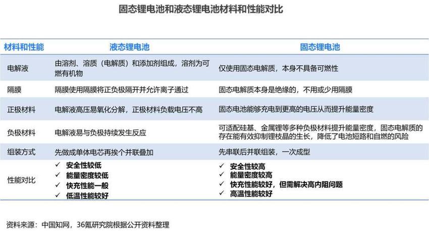 36氪研究院 | 2023年中国固态锂离子电池产业洞察报告