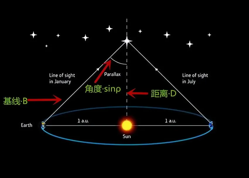 宇宙中恒星距离地球非常遥远，科学家是如何计算出距离和质量的？