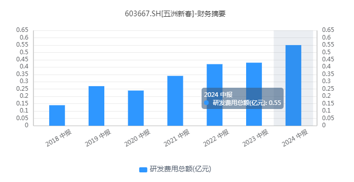 五洲新春24年半年度营业收入17.52亿，平台化战略稳步推进