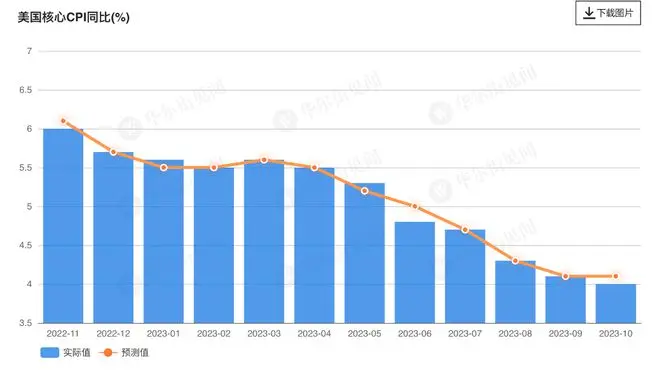 美国通胀降温超预期！10月核心CPI放缓至4%，为2021年9月以来最低