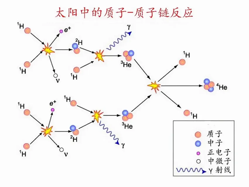 氦-3，每吨价值30亿美元，为何月球有上百万吨，而地球只有半吨？