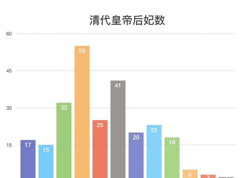 清朝哪位皇帝后妃最多，三位皇后都活不过30岁