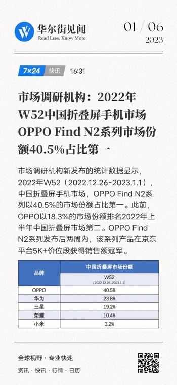 oppofindn2系列取得市场份额第一