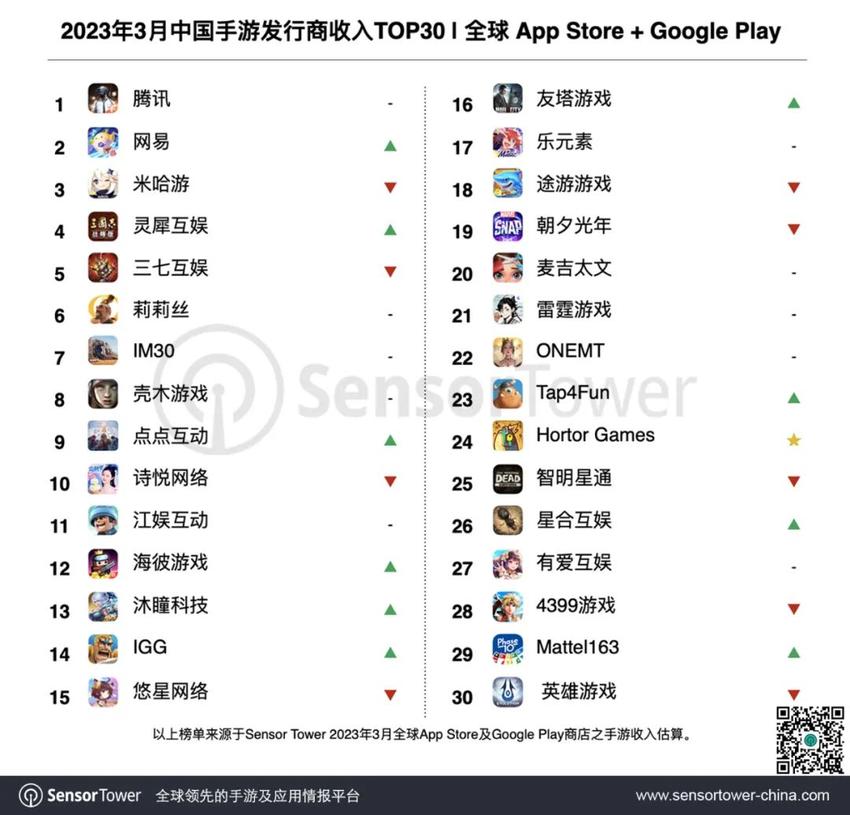 3月中国手游发行商全球收入排行榜top100