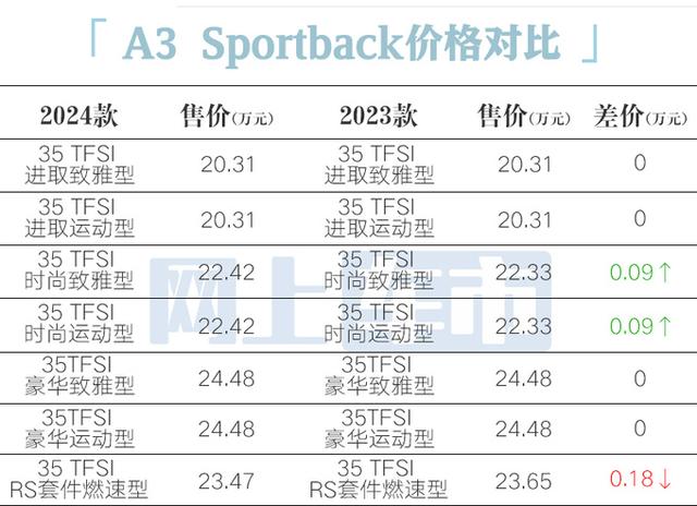 奥迪4S店：2024款A3主销车涨价