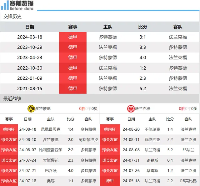 CCTV5直播多特蒙德vs法兰克福：大黄蜂主场盼开门红 银靴缺席