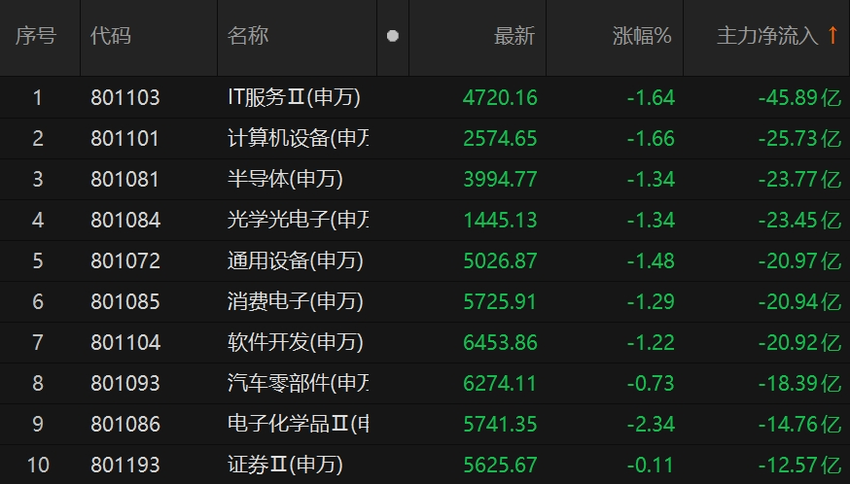 主力资金换仓明显，房地产开发、白酒板块大幅流入