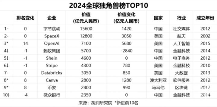 2024全球独角兽榜公布 杭州这个独角兽捕手居第四位