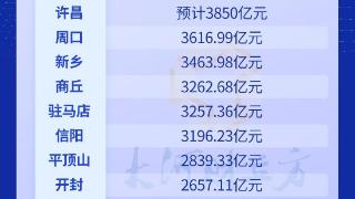 河南18地GDP数据出炉，周口等9个省辖市GDP超过3000亿元