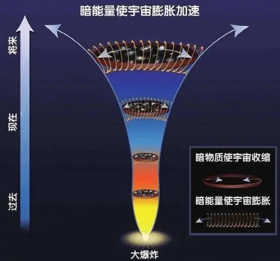 宇宙年龄只有138亿年，为何人类能看到465亿光年远的物体？