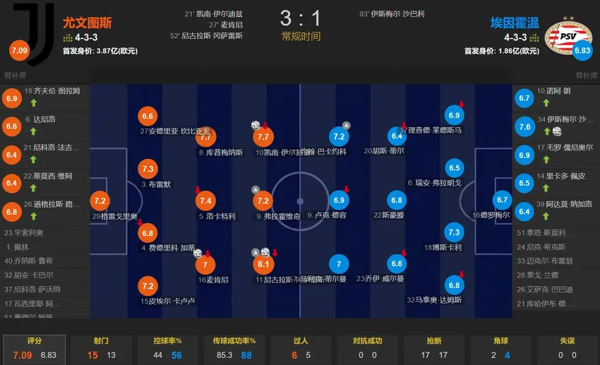 伊尔迪兹世界波 冈萨雷斯独造3球 麦肯尼破门 欧冠-尤文3-1埃因霍温