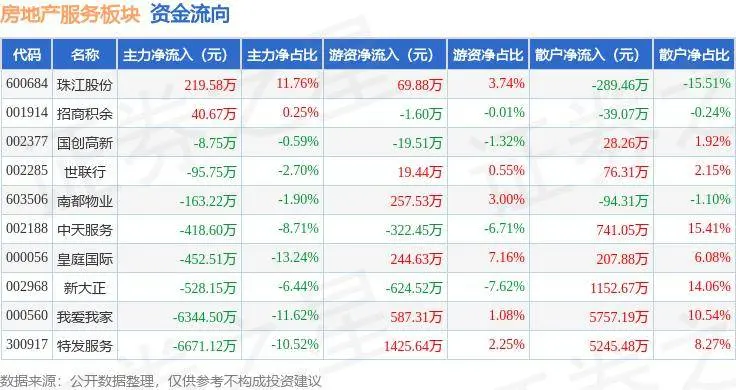 房地产服务板块6月17日跌3.28%，特发服务领跌，主力资金净流出1.44亿元