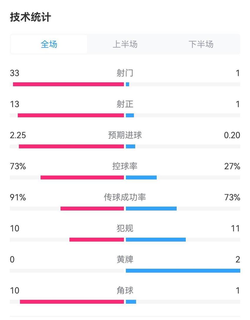 德甲榜首的压制力！药厂vs西汉姆全场数据：射门33-1