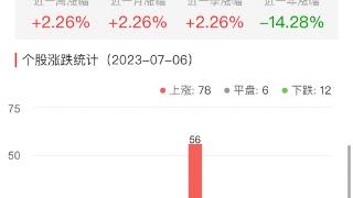 房地产开发板块涨1.54% 金科股份涨10.37%居首