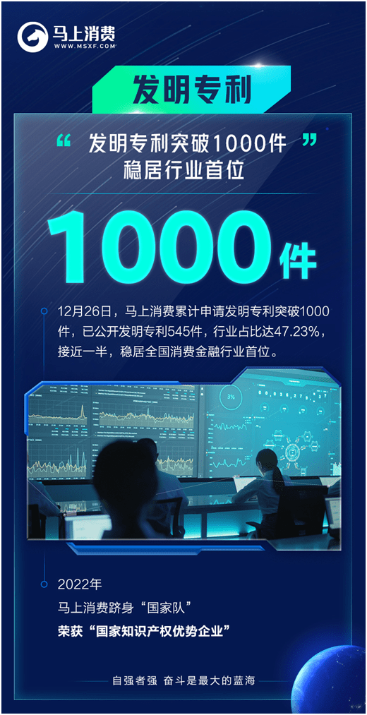 马上消费发明专利突破1000件！占消费金融行业近一半