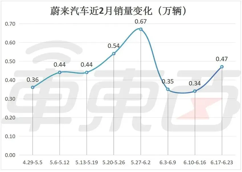 小米周销暴涨3成！问界周销过万猛追理想，新势力座次再生变