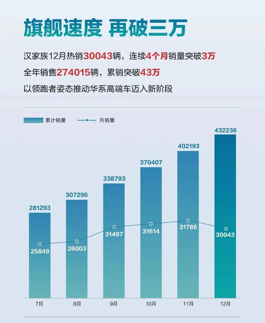 比亚迪汽车销量再创新高，同比增长155.1%