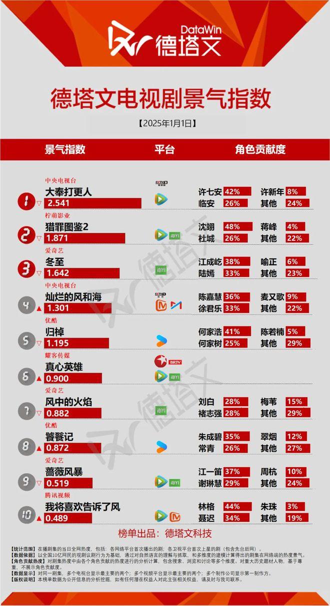 《蔷薇风暴》首播获圈层关注，杨紫李现《国色芳华》元旦定档|剧日报