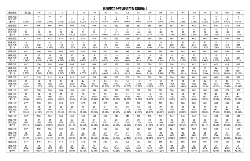 2024年贵阳贵安中考一分一段表出炉