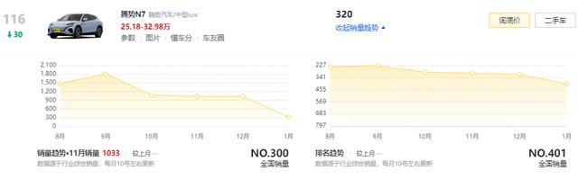 变相降5万+置换补贴1.5万？腾势N7新推购车政策