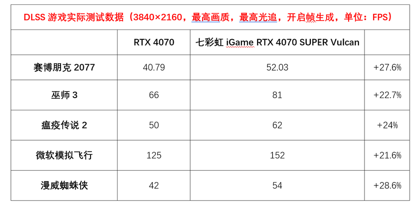 七彩虹rtx4070super测试报告