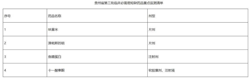 贵州印发最新短缺药品清单和临床必需易短缺药品重点监测清单