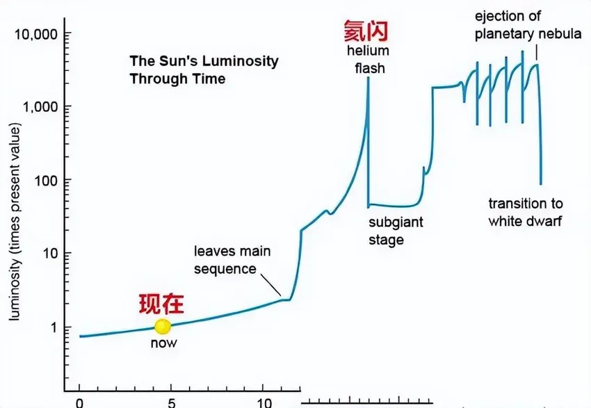 太阳为什么要变成红巨星，祸害整个太阳系？它已经忍了很久了