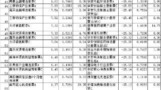 前8月159只股基上涨 招商宝盈大成等产品涨超15%