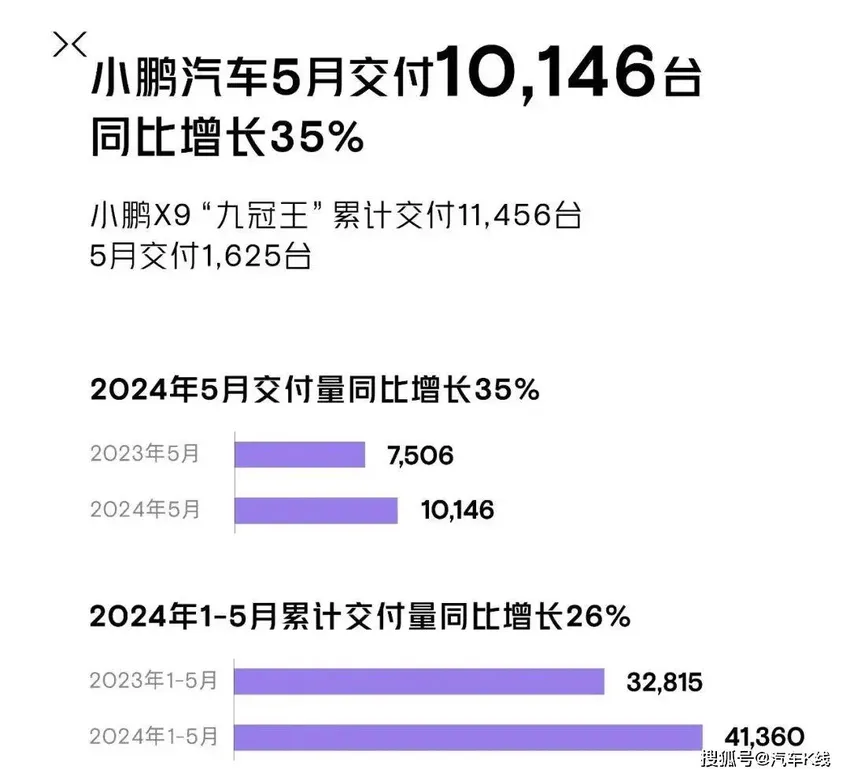 5月新势力销量：小米快进、问界成谜、理想“两连胜”丨K·Data