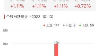 半导体板块涨1.08% 聚辰股份涨10.64%居首