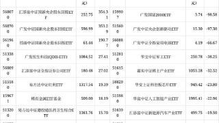 两市ETF两融余额较上一日减少3.47亿元