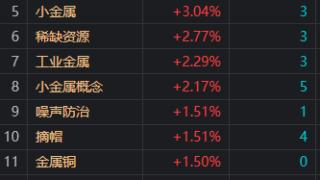 收评：沪指缩量调整跌0.69% 稀土永磁概念股逆势大涨