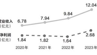 3位浙大校友联手创业近20年 “小巨人”企业成功上市