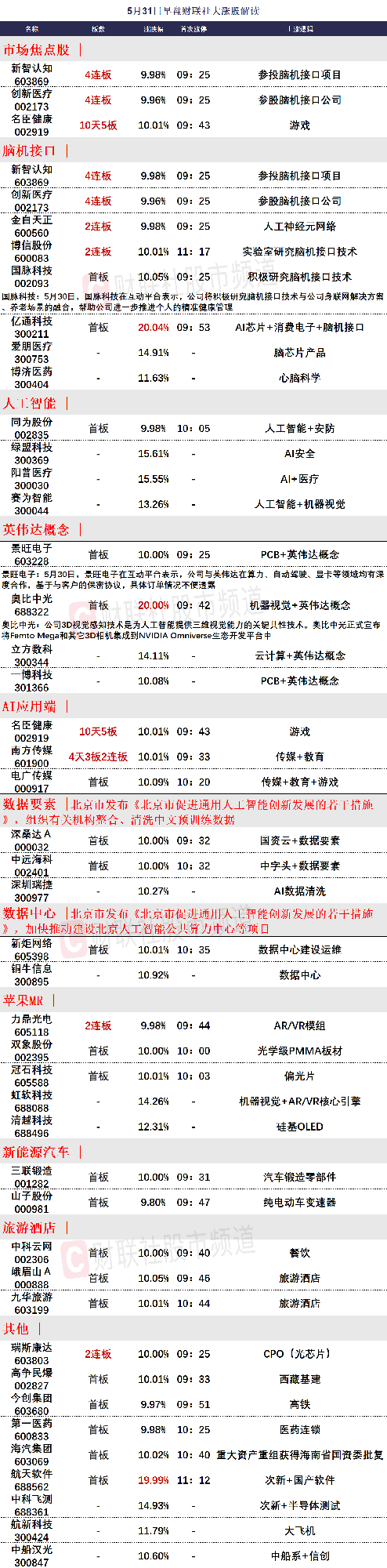 5月31日午间涨停分析