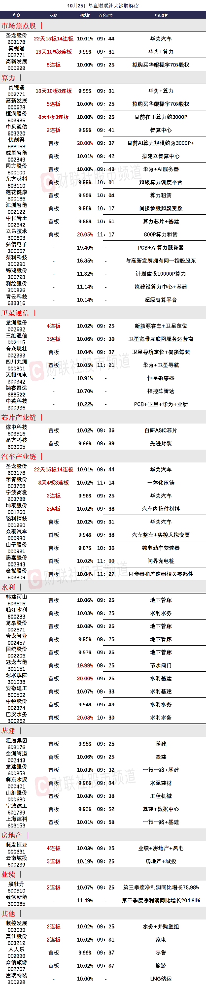 10月25日午间涨停分析