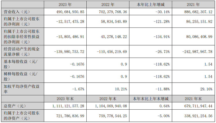 拓山重工2023年转亏 2022年上市募4.6亿民生证券保荐