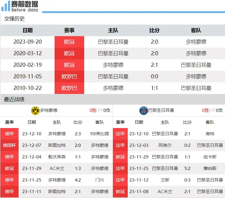 多特vs巴黎前瞻：多特不输就是头名 巴黎不赢可能出局