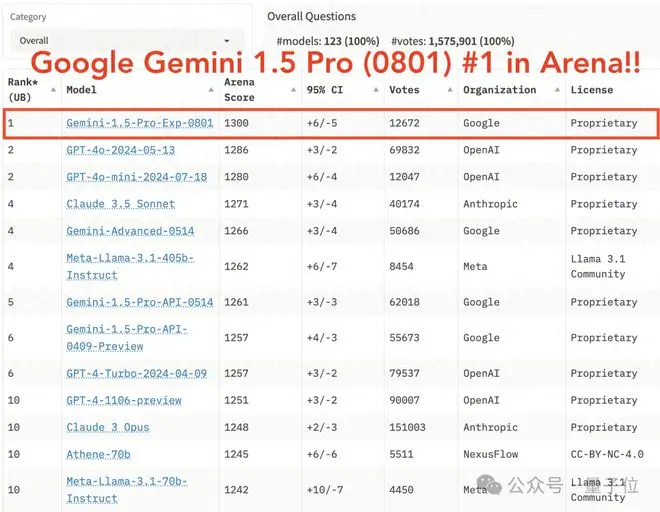起猛了，GPT-4o被谷歌新模型击败，ChatGPT官号：大家深吸一口气