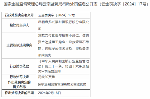 因信贷资金违规用于购房等，昆明盘龙兴福村镇银行被罚款60万元