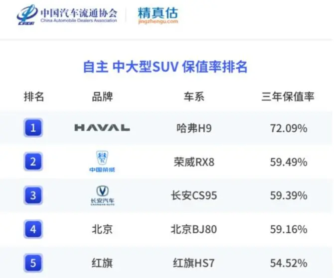 最新国产suv保值率榜单出炉，看看哪些国产suv更值得出手？