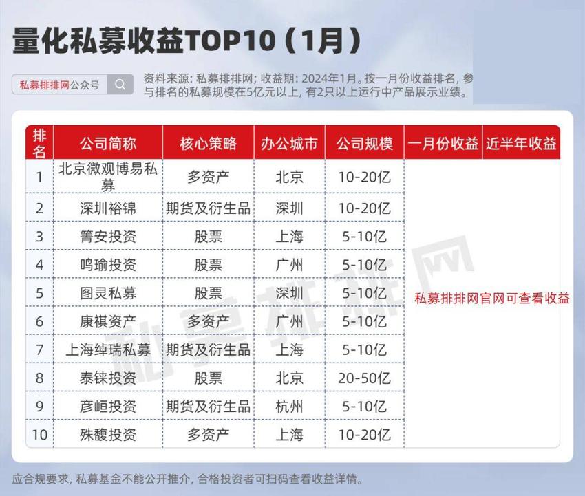 1月哪家业绩逆流而上？主观私募黑马涌现！